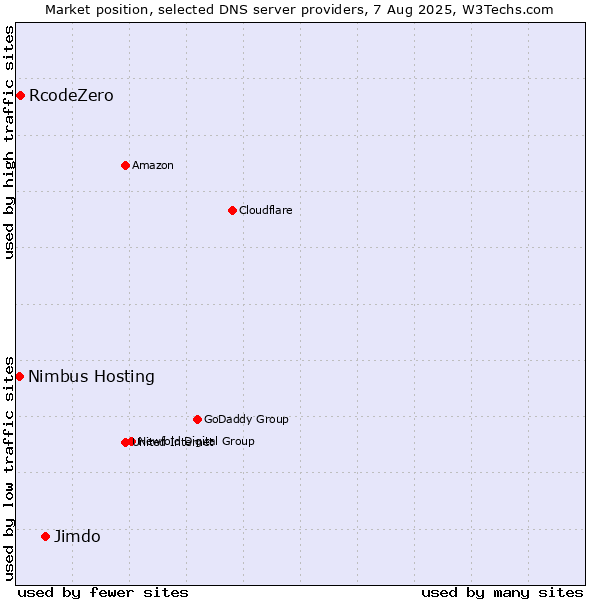 Market position of Jimdo vs. RcodeZero vs. Nimbus Hosting