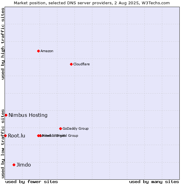 Market position of Jimdo vs. Nimbus Hosting vs. Root.lu
