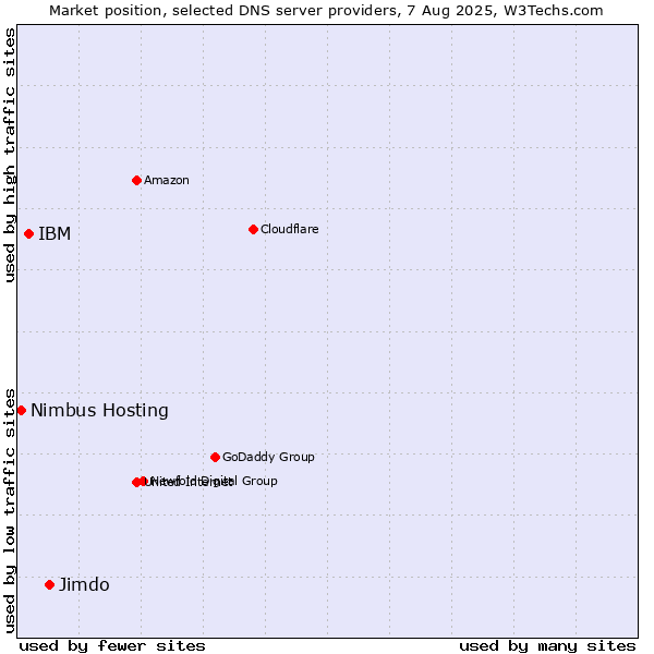 Market position of Jimdo vs. IBM vs. Nimbus Hosting