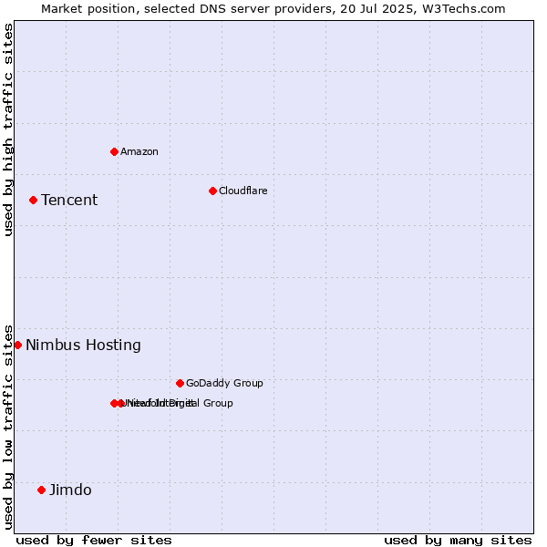 Market position of Jimdo vs. Tencent vs. Nimbus Hosting
