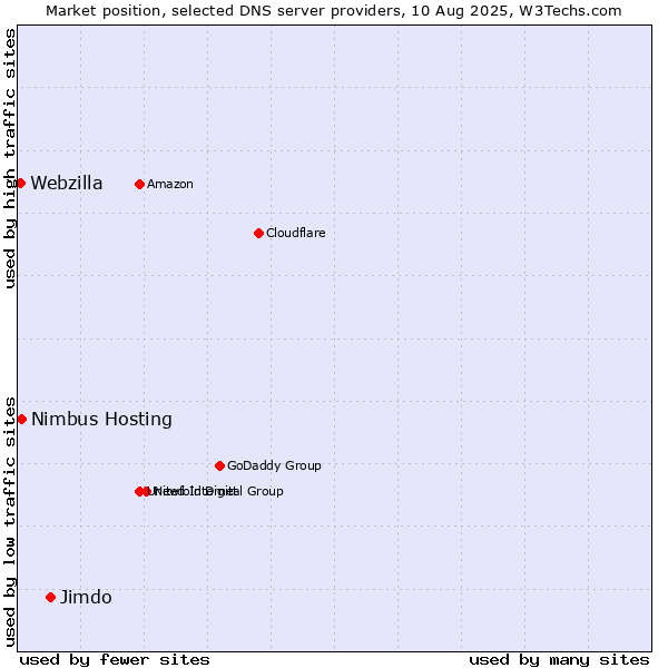 Market position of Jimdo vs. Nimbus Hosting vs. Webzilla
