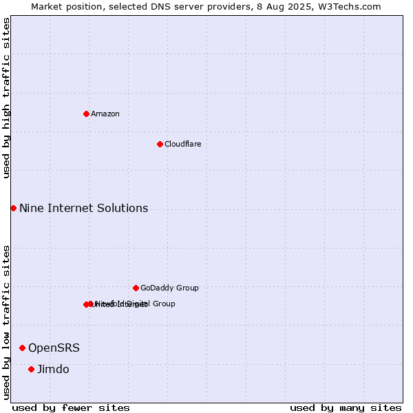 Market position of Jimdo vs. OpenSRS vs. Nine Internet Solutions
