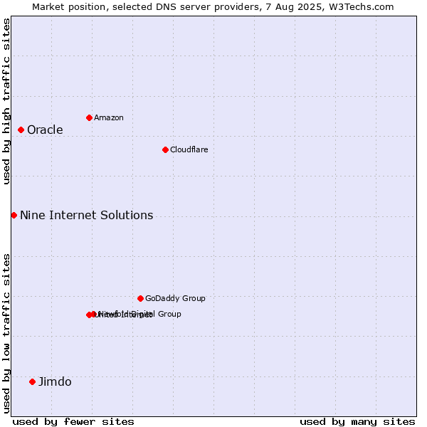 Market position of Jimdo vs. Oracle vs. Nine Internet Solutions