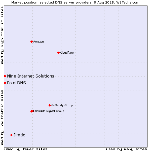 Market position of Jimdo vs. PointDNS vs. Nine Internet Solutions