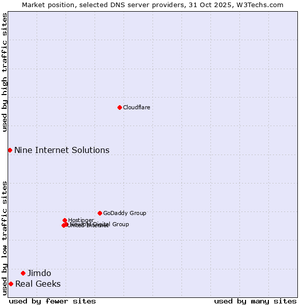 Market position of Jimdo vs. Real Geeks vs. Nine Internet Solutions