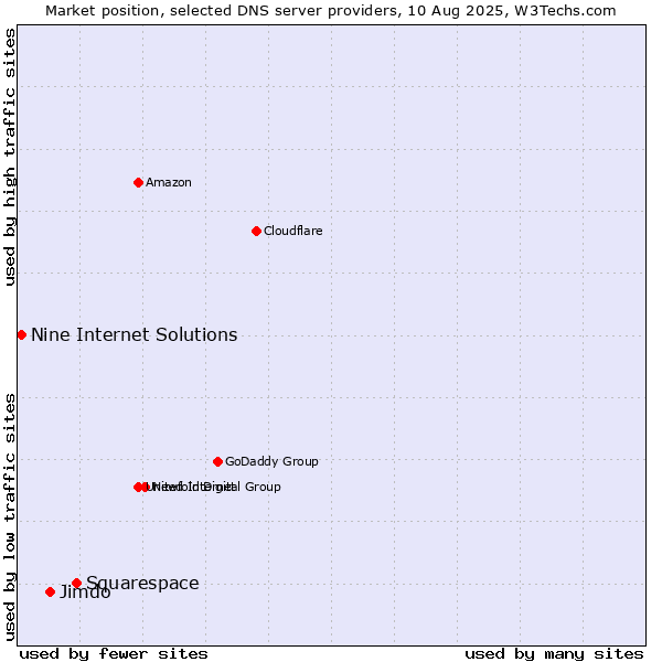 Market position of Squarespace vs. Jimdo vs. Nine Internet Solutions