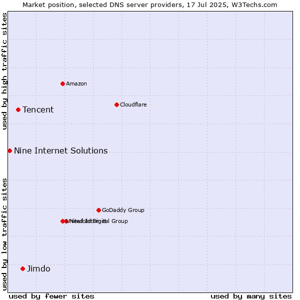 Market position of Jimdo vs. Tencent vs. Nine Internet Solutions