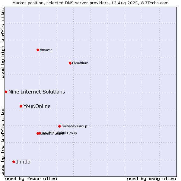 Market position of Your.Online vs. Jimdo vs. Nine Internet Solutions