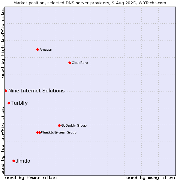 Market position of Jimdo vs. Turbify vs. Nine Internet Solutions