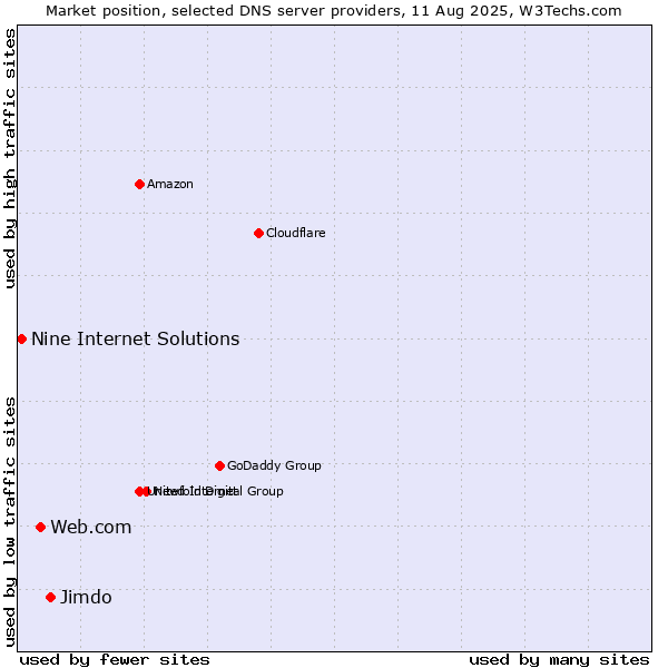 Market position of Jimdo vs. Web.com vs. Nine Internet Solutions