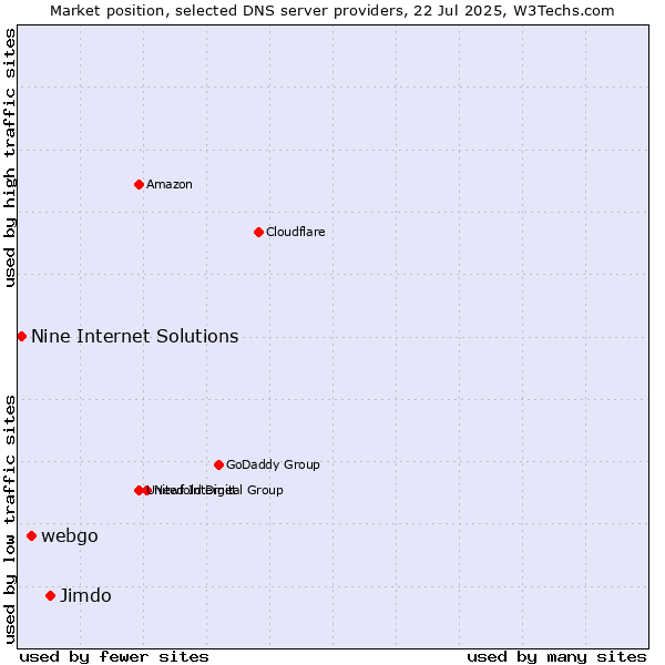 Market position of Jimdo vs. webgo vs. Nine Internet Solutions