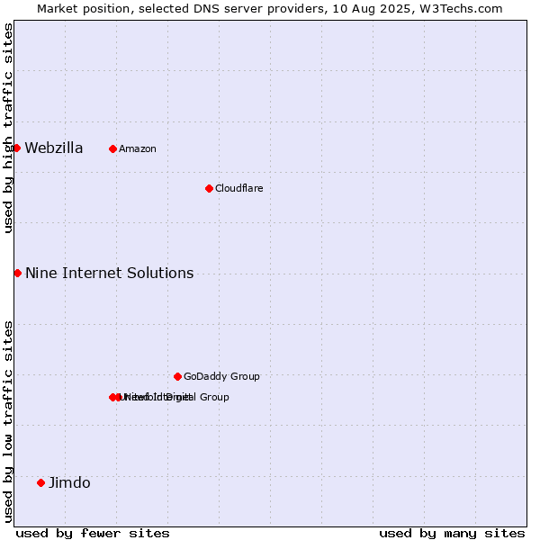 Market position of Jimdo vs. Nine Internet Solutions vs. Webzilla