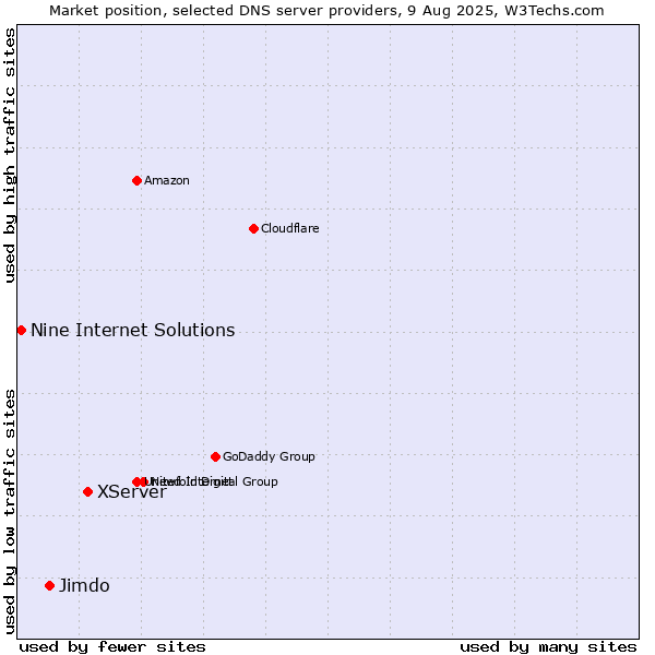 Market position of XServer vs. Jimdo vs. Nine Internet Solutions