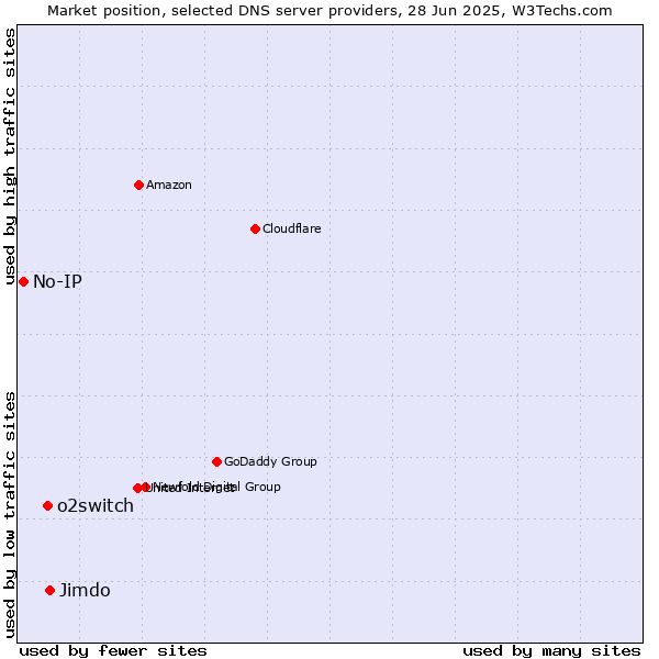 Market position of Jimdo vs. o2switch vs. No-IP