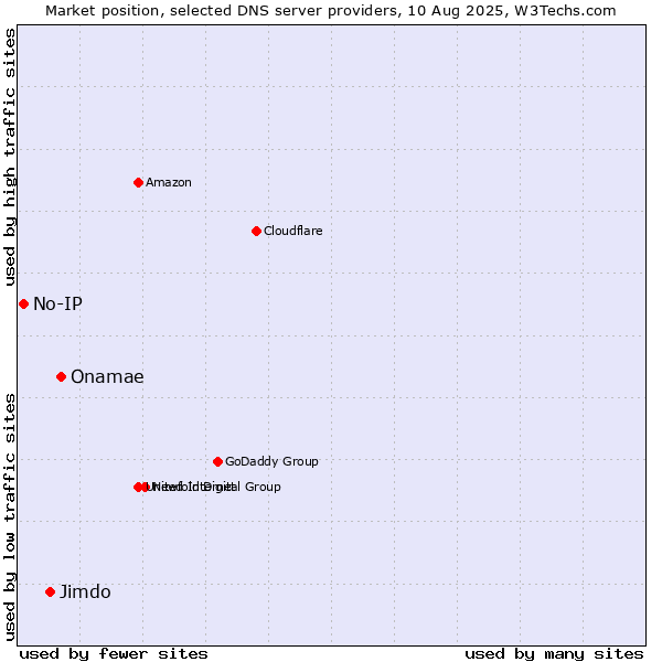 Market position of Onamae vs. Jimdo vs. No-IP
