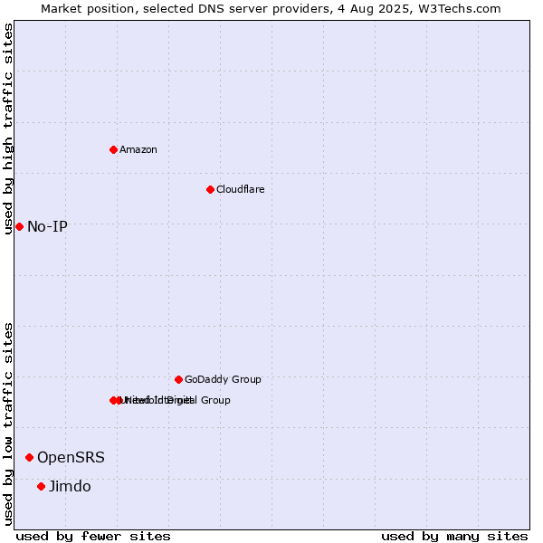 Market position of Jimdo vs. OpenSRS vs. No-IP