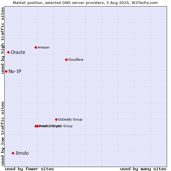 Market position of Jimdo vs. Oracle vs. No-IP