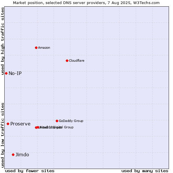 Market position of Jimdo vs. Proserve vs. No-IP