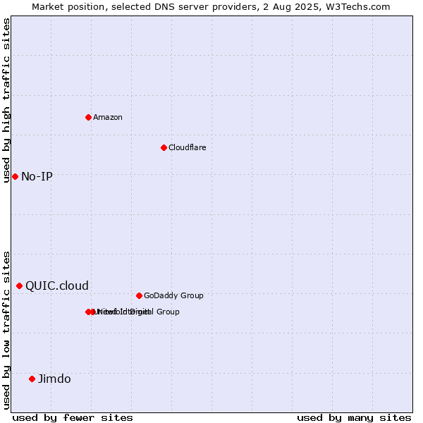 Market position of Jimdo vs. QUIC.cloud vs. No-IP
