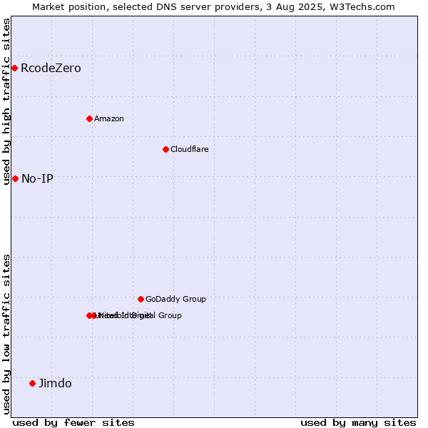 Market position of Jimdo vs. No-IP vs. RcodeZero