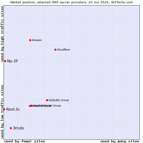Market position of Jimdo vs. No-IP vs. Root.lu