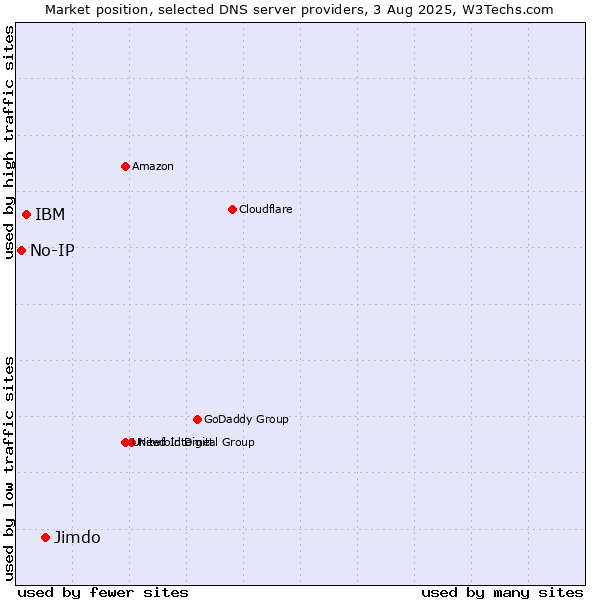 Market position of Jimdo vs. IBM vs. No-IP