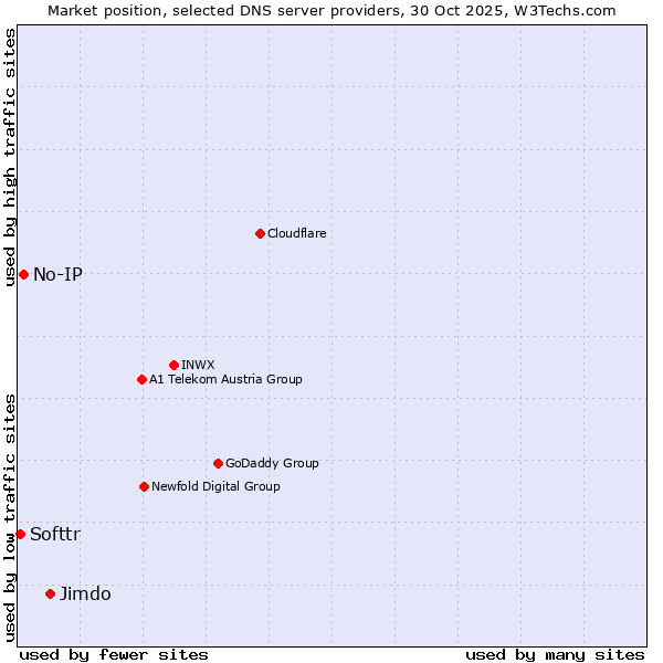 Market position of Jimdo vs. No-IP vs. Softtr