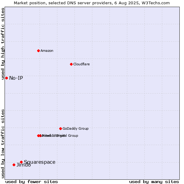 Market position of Squarespace vs. Jimdo vs. No-IP