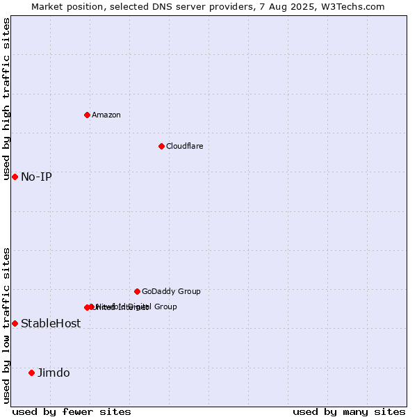 Market position of Jimdo vs. No-IP vs. StableHost