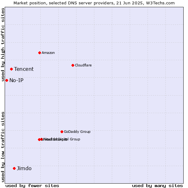 Market position of Jimdo vs. Tencent vs. No-IP