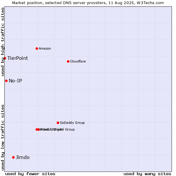 Market position of Jimdo vs. No-IP vs. TierPoint