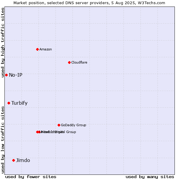 Market position of Jimdo vs. Turbify vs. No-IP