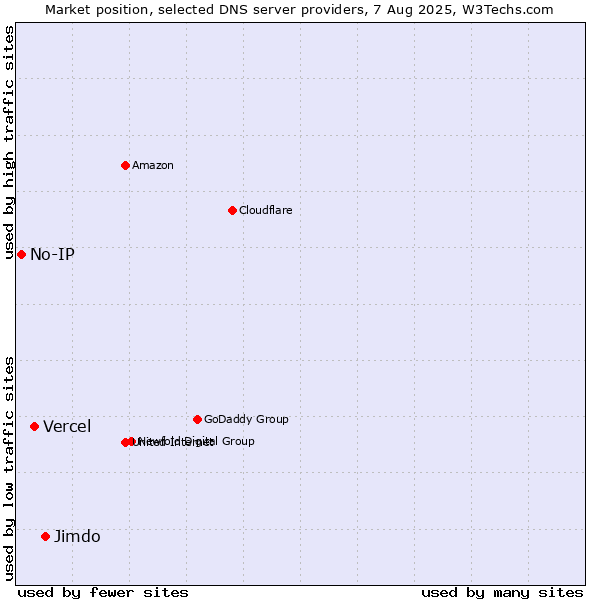 Market position of Jimdo vs. Vercel vs. No-IP