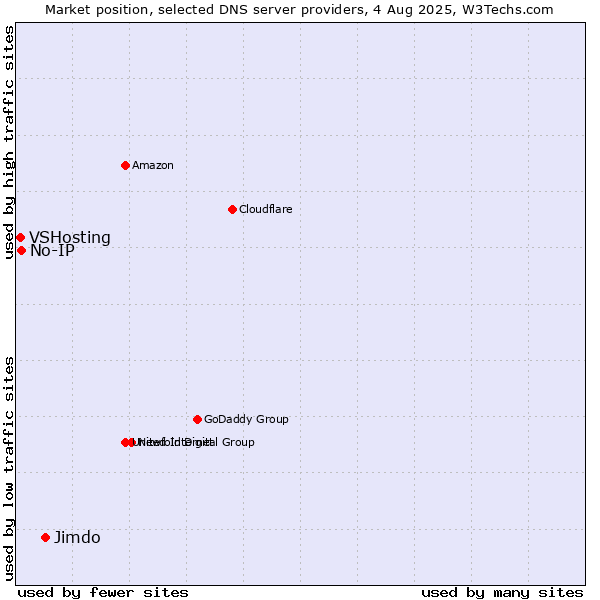 Market position of Jimdo vs. No-IP vs. VSHosting