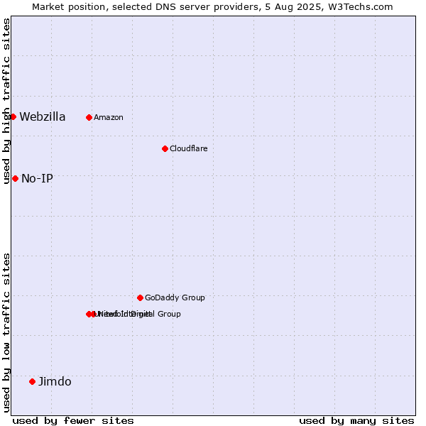 Market position of Jimdo vs. No-IP vs. Webzilla