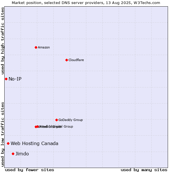 Market position of Jimdo vs. Web Hosting Canada vs. No-IP