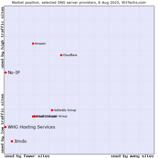 Market position of Jimdo vs. No-IP vs. WHG Hosting Services