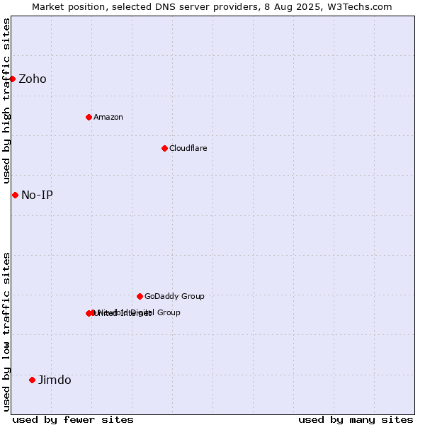 Market position of Jimdo vs. No-IP vs. Zoho
