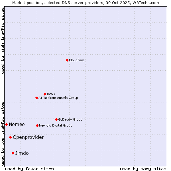 Market position of Jimdo vs. Openprovider vs. Nomeo