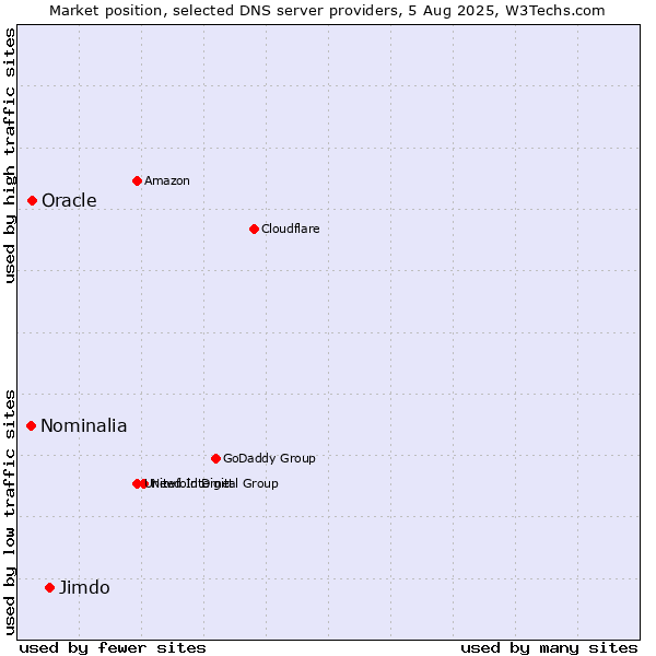 Market position of Jimdo vs. Oracle vs. Nominalia