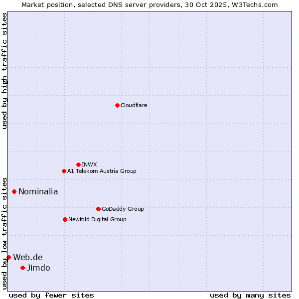 Market position of Jimdo vs. Nominalia vs. Web.de