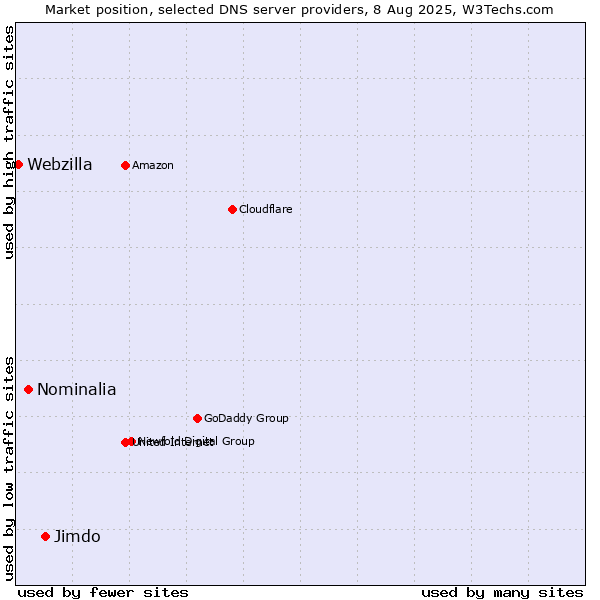 Market position of Jimdo vs. Nominalia vs. Webzilla