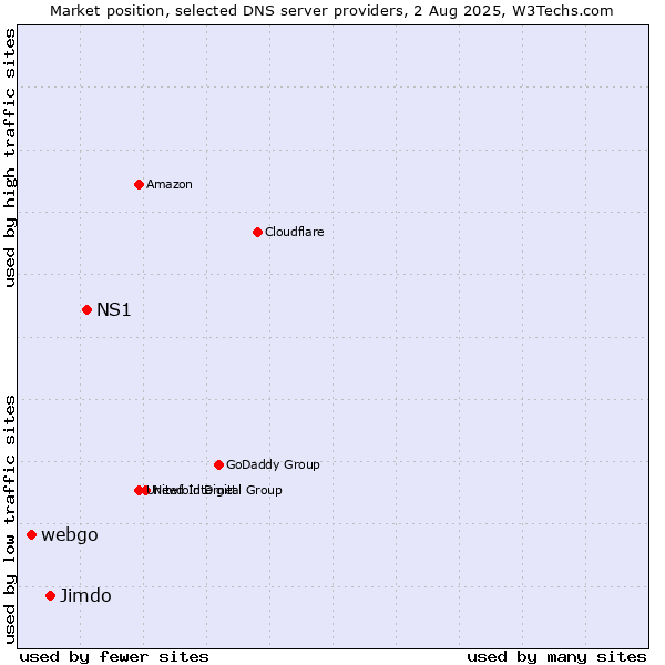 Market position of NS1 vs. Jimdo vs. webgo