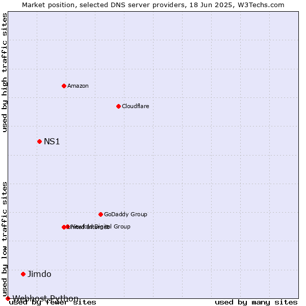 Market position of NS1 vs. Jimdo vs. Webhost Python