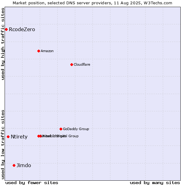 Market position of Jimdo vs. Ntirety vs. RcodeZero