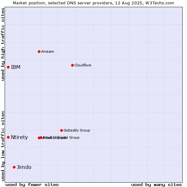 Market position of Jimdo vs. Ntirety vs. IBM