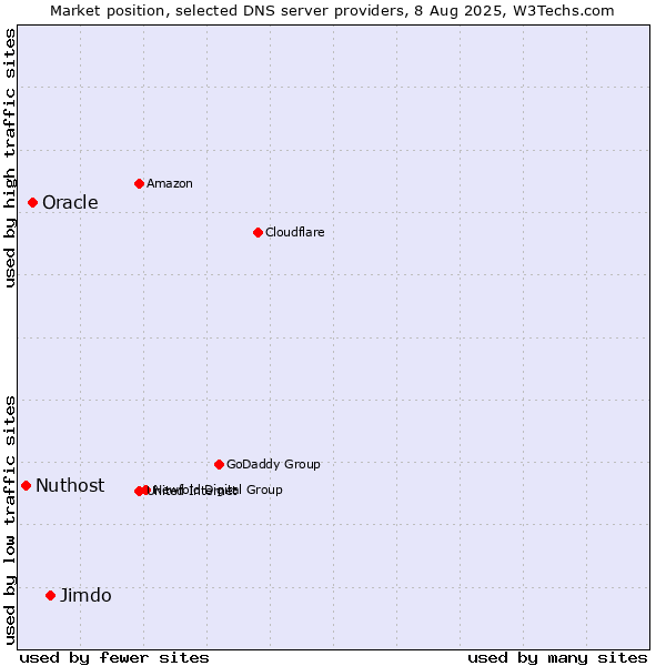 Market position of Jimdo vs. Oracle vs. Nuthost