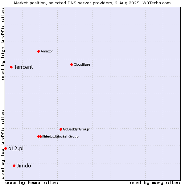 Market position of Jimdo vs. Tencent vs. o12.pl