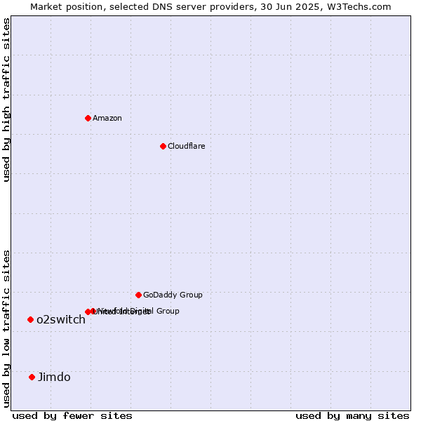 Market position of Jimdo vs. o2switch