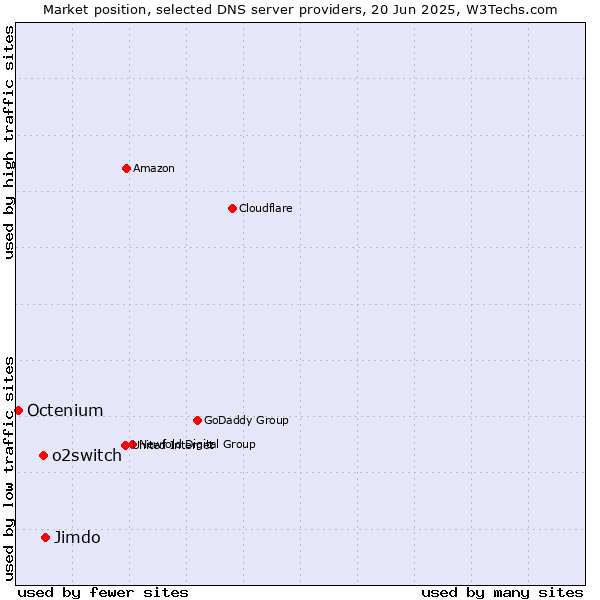 Market position of Jimdo vs. o2switch vs. Octenium